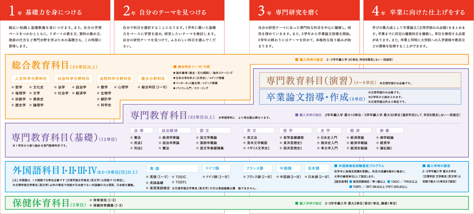 学びのステップ