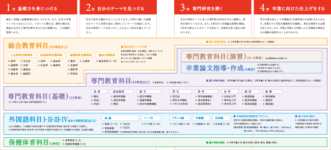 学びのステップと単位認定 日本大学通信教育部