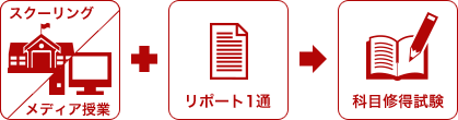 4つの単位修得方法 | 日本大学通信教育部